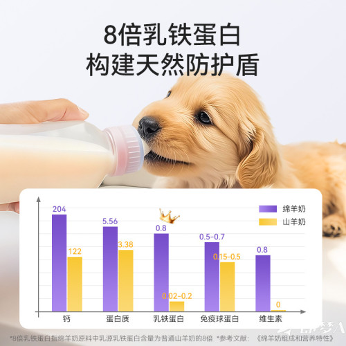 狗狗專用A2β-酪蛋白羊奶粉幼犬幼貓新生小奶狗孕期寵物奶粉食品