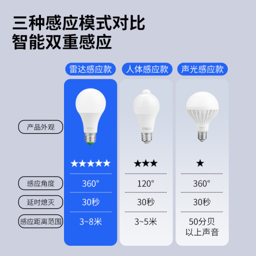 led燈泡感應燈 人走燈滅夜用樓道樓梯間全自動智能雷達人體聲光控