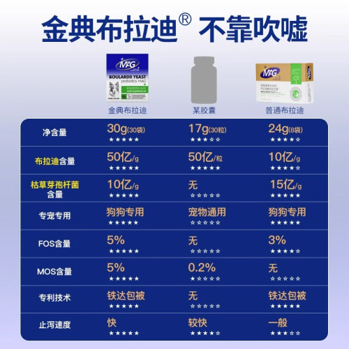 MAG專用益生菌止瀉護腸軟便狗狗
